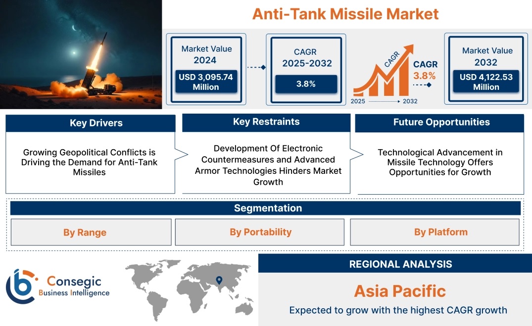Anti-Tank Missile Market Share, Pricing Analysis and Growth Prospect Report – 2032