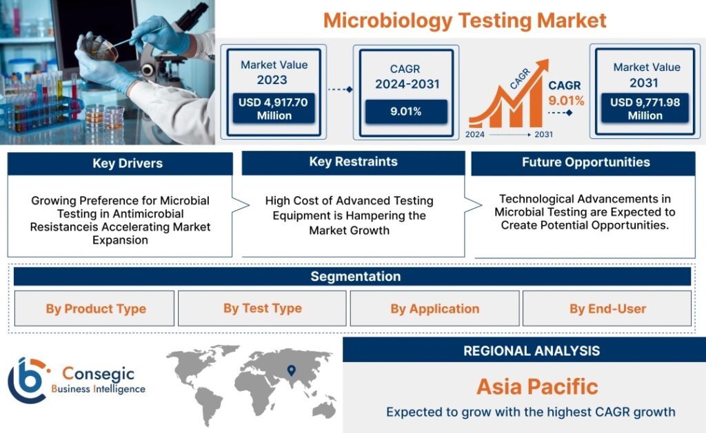 Microbiology-Testing-Market-