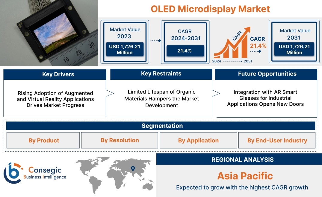 OLED Microdisplay Market size will be USD 1,726.21 million in 2031
