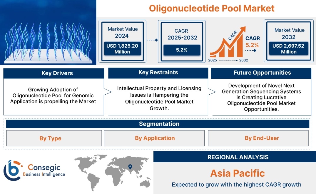 Oligonucleotide Pool Market Size & Growth Analysis Report [2025 – 2032]